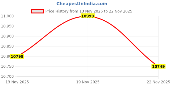 flipkart.com DELL S-Series 60.96 cm (24 inch) Full HD LED Backlit IPS Panel Monitor (S2425HSM) Price History Graph from 13 Nov 2025 to 22 Nov 2025