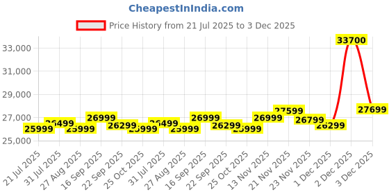 flipkart.com DELL S Series 68.58 cm (27 inch) 4K Ultra HD LED Backlit IPS Panel with HDR10, 99% SRGB, 95% DCI-P3, 3000:1 Contrast Ratio, 300 nits Brightness, Dual 5W Speakers, HDMI X 2, DP 1.4, Height/Tilt/Slant Adjustable Monitor (S2725QS) Price History Graph from 21 Jul 2025 to 3 Dec 2025