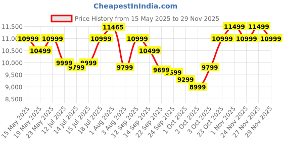 flipkart.com DELL S Series 68.58 cm (27 inch) Full HD IPS Panel with 5-Years warranty, 99% sRGB, Low Blue Light technology,HDMI x2, Tilt adjustment, Contrast Ratio 1000:1, 300 nits Brightness, Display Manager, 3-sided Bezel-less Monitor (S2721HNM / S2721HN) Price History Graph from 15 May 2025 to 29 Nov 2025