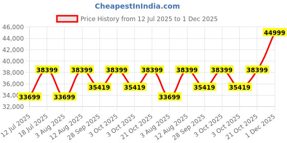 flipkart.com DELL S-Series 85.85 cm (33.8 inch) Curved WQHD LED Backlit VA Panel Gaming Monitor (S3422DWG) Price History Graph from 12 Jul 2025 to 30 Nov 2025