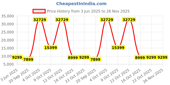 flipkart.com DELL SE-Series 68.58 cm (27 inch) Full HD LED Backlit VA Panel with 5-Years warranty, Brightness: 250 cd/m,Contrast Ratio 3000:1, HDMI & VGA, Tilt adjustment Monitor (SE2722H) Price History Graph from 3 Jun 2025 to 25 Nov 2025