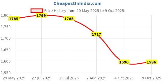 flipkart.com DELL Studio 1457 90W Original 90 W Adapter Price History Graph from 29 May 2025 to 8 Oct 2025