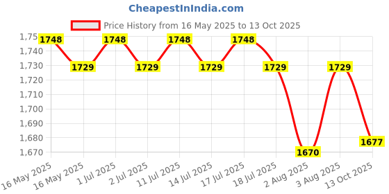 flipkart.com DELL Studio 1458 90W Original 90 W Adapter Price History Graph from 16 May 2025 to 13 Oct 2025