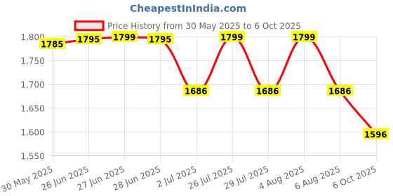 flipkart.com DELL Studio 1535 90W Original 90 W Adapter Price History Graph from 30 May 2025 to 6 Oct 2025