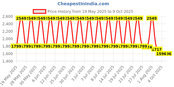 flipkart.com DELL Studio 1537 90W Original 90 W Adapter Price History Graph from 19 May 2025 to 8 Oct 2025