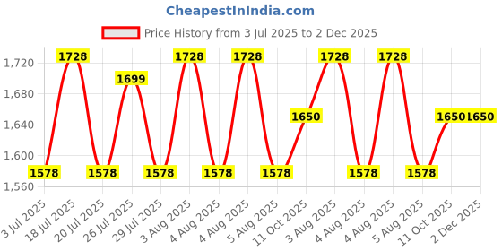 flipkart.com DELL Studio 1555 90W Original 90 W Adapter Price History Graph from 3 Jul 2025 to 2 Dec 2025