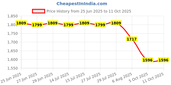 flipkart.com DELL Studio 1557 90W Original 90 W Adapter Price History Graph from 25 Jun 2025 to 11 Oct 2025