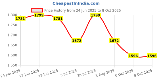 flipkart.com DELL Studio 1569 90W Original 90 W Adapter Price History Graph from 24 Jun 2025 to 8 Oct 2025