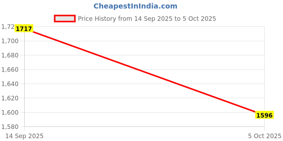 flipkart.com DELL Studio 1749 90W Original 90 W Adapter Price History Graph from 14 Sep 2025 to 5 Oct 2025