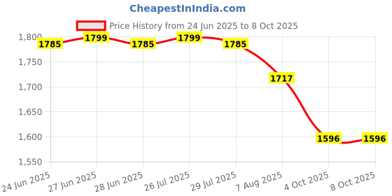flipkart.com DELL Studio XPS 1340 90W Original 90 W Adapter Price History Graph from 24 Jun 2025 to 8 Oct 2025