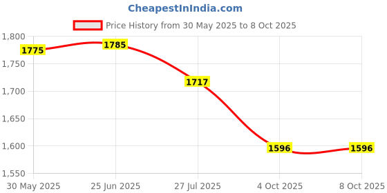 flipkart.com DELL Studio XPS 1640 90W Original 90 W Adapter Price History Graph from 30 May 2025 to 8 Oct 2025