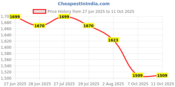 flipkart.com DELL Studio XPS 1645 90W Original 90 W Adapter Price History Graph from 27 Jun 2025 to 10 Oct 2025