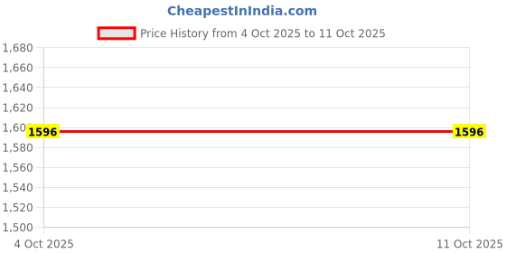 flipkart.com DELL Studio XPS 1646 90W Original 90 W Adapter Price History Graph from 4 Oct 2025 to 10 Oct 2025