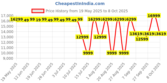 flipkart.com DELL UltraSharp - WB7022 8.3 HDWebcam with Built-In Microphone USB Connectivity Price History Graph from 19 May 2025 to 8 Oct 2025