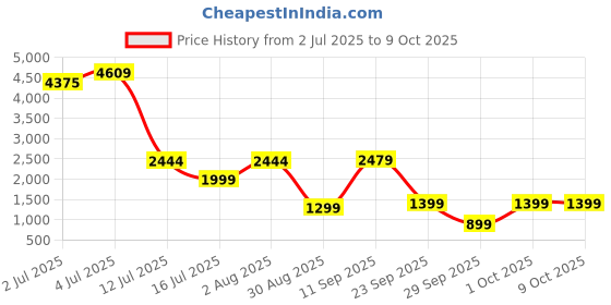 flipkart.com DELL V6VMN 3 Cell Laptop Battery Price History Graph from 2 Jul 2025 to 9 Oct 2025