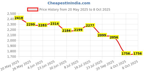 flipkart.com DELL VN3N0 4 Cell Laptop Battery Price History Graph from 20 May 2025 to 8 Oct 2025