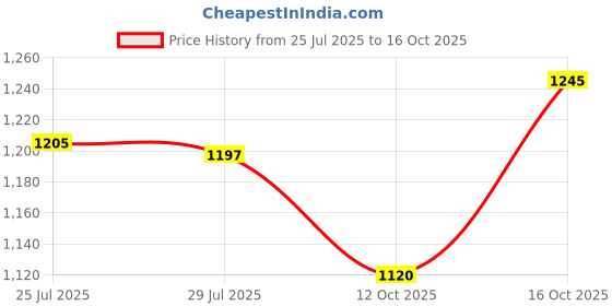 flipkart.com DELL Vostro 1014 65w Original 65 W Adapter Price History Graph from 25 Jul 2025 to 16 Oct 2025