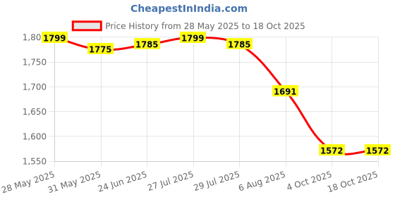 flipkart.com DELL Vostro 1310 65w Original 65 W Adapter Price History Graph from 28 May 2025 to 17 Oct 2025