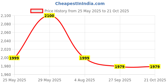 flipkart.com DELL Vostro 1440 6 Cell Laptop Battery Price History Graph from 25 May 2025 to 20 Oct 2025
