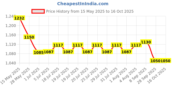 flipkart.com DELL Vostro 1440 65W Original 65 W Adapter Price History Graph from 15 May 2025 to 15 Oct 2025