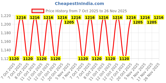 flipkart.com DELL Vostro 1450 65w Original 65 W Adapter Price History Graph from 7 Oct 2025 to 26 Nov 2025