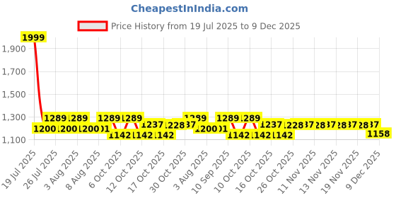 flipkart.com DELL Vostro 1510 65w Original 65 W Adapter Price History Graph from 19 Jul 2025 to 9 Dec 2025