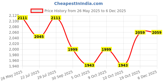 flipkart.com DELL Vostro 2421 2521 Original 4 Cell Laptop Battery Price History Graph from 26 May 2025 to 5 Dec 2025