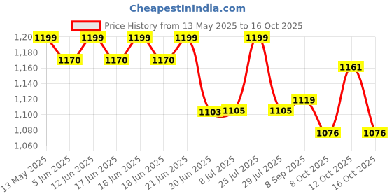 flipkart.com DELL Vostro 2520 65w Original 65 W Adapter Price History Graph from 13 May 2025 to 16 Oct 2025