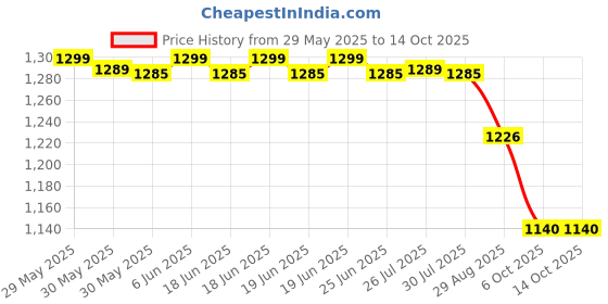 flipkart.com DELL Vostro 3300 65w Original 65 W Adapter Price History Graph from 29 May 2025 to 14 Oct 2025