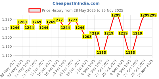 flipkart.com DELL Vostro 3350 65w Original 65 W Adapter Price History Graph from 28 May 2025 to 24 Nov 2025