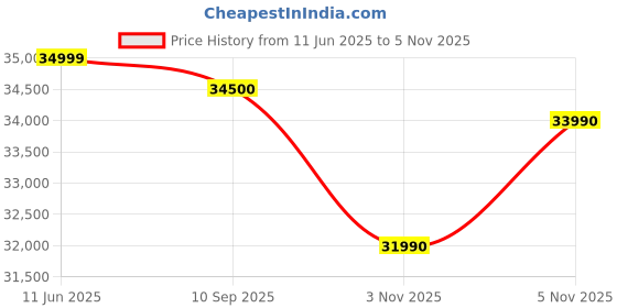 flipkart.com DELL Vostro 3420 Intel Core i3 12th Gen - (8 GB/512 GB SSD/Windows 11 Home) D552327WIN9S Laptop Price History Graph from 11 Jun 2025 to 5 Nov 2025