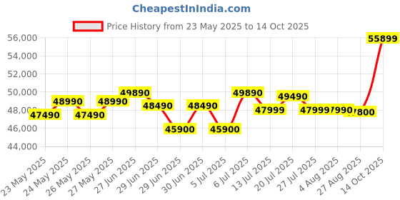 flipkart.com DELL Vostro 3520 Intel Core i5 12th Gen 1235U - (16 GB/512 GB SSD/Windows 11 Home) Vostro 3520 Thin and Light Laptop Price History Graph from 23 May 2025 to 14 Oct 2025