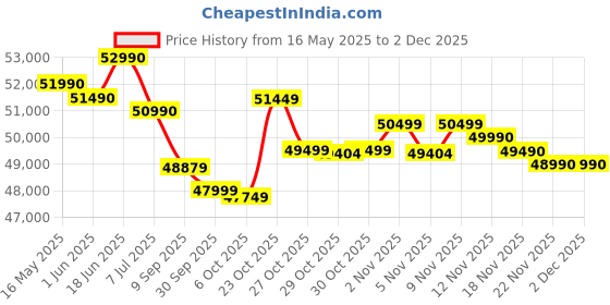 flipkart.com DELL Vostro 3530 Intel Core i5 1334U - (16 GB/512 GB SSD/Windows 11 Home) Vostro 3530 Thin and Light Laptop Price History Graph from 16 May 2025 to 2 Dec 2025