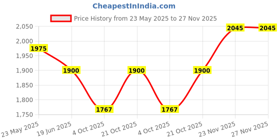 flipkart.com DELL Vostro A840 6 Cell Laptop Battery Price History Graph from 23 May 2025 to 27 Nov 2025