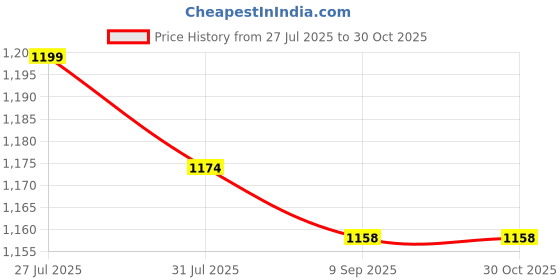 flipkart.com DELL Vostro A860 65w Original 65 W Adapter Price History Graph from 27 Jul 2025 to 30 Oct 2025