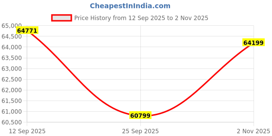 flipkart.com DELL Vostro Intel Core i5 11th Gen i5-1135G7 - (8 GB/512 GB SSD/Windows 10/2 GB Graphics) Vostro 3400 Thin and Light Laptop Price History Graph from 12 Sep 2025 to 2 Nov 2025