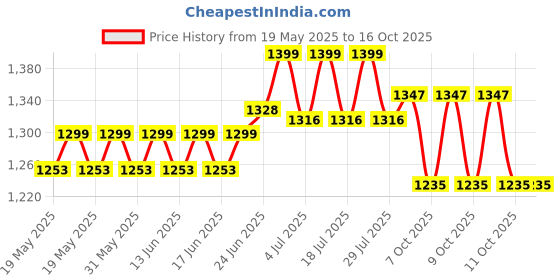 flipkart.com DELL Vostro V131 65w Original 65 W Adapter Price History Graph from 19 May 2025 to 16 Oct 2025