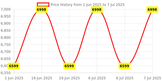 flipkart.com DELL WB3023 2K QHD/FHD/HD Resolution 8 HD Webcam with Built-In Microphone USB Connectivity Price History Graph from 1 Jun 2025 to 7 Jul 2025