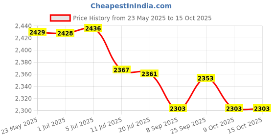 flipkart.com DELL WDX0R 3 Cell Laptop Battery Price History Graph from 23 May 2025 to 15 Oct 2025