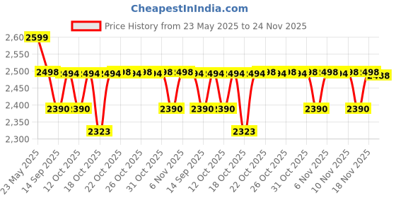 flipkart.com DELL WDX0R Laptop Battery for Inspiron 14-7460-D1605S 14-7460-D1625S 14-7460-D1725G 14-7460-D1725S 3 Cell Laptop Battery Price History Graph from 23 May 2025 to 24 Nov 2025