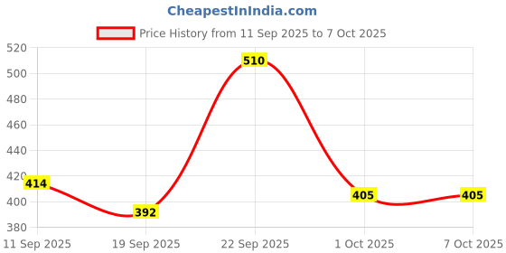 flipkart.com DELL WIOFY Comfortable Wired Mouse -1000 DPI Wired Optical Mouse (USB 2.0,Black) Wired Ambidextrous Optical Gaming Mouse Price History Graph from 11 Sep 2025 to 7 Oct 2025