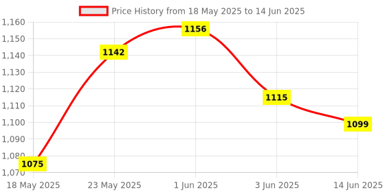 flipkart.com DELL Wired Keyboard KB216 & Wired Optical Mouse MS116 Combo (Zb_03) Combo Set Price History Graph from 18 May 2025 to 14 Jun 2025