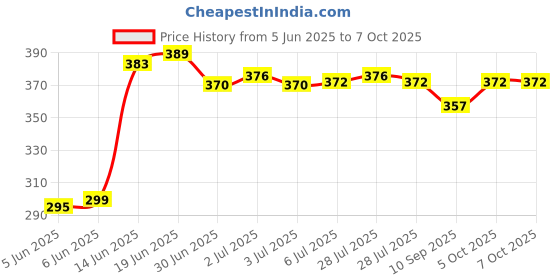 flipkart.com DELL Wired Mouse -1000 DPI Wired Ambidextrous Optical Mouse Price History Graph from 5 Jun 2025 to 6 Oct 2025