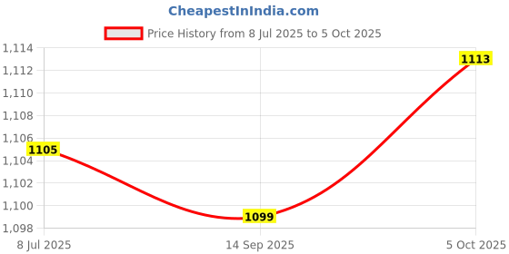 flipkart.com DELL Wired USB Desktop Keyboard KB216 & Wired Optical Mouse MS116 Combo Set (Zb_02) Combo Set Price History Graph from 8 Jul 2025 to 5 Oct 2025