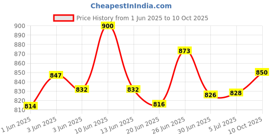 flipkart.com DELL WM 118 Wireless OpticalGaming Mouse Price History Graph from 1 Jun 2025 to 10 Oct 2025