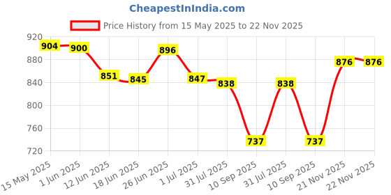 flipkart.com DELL WM118 a Wireless OpticalGaming Mouse Price History Graph from 15 May 2025 to 21 Nov 2025