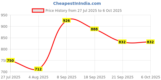 flipkart.com DELL WM118 Wireless Right Handed Optical Mouse Price History Graph from 27 Jul 2025 to 5 Oct 2025