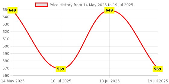 flipkart.com DELL WM118 Wireless Right Handed Optical Mouse 1000DPI, with USB Nano Receiver, Optical Tracking, Plug and Play, Ambidextrouswith Bluetooth Price History Graph from 14 May 2025 to 18 Jul 2025