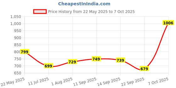 flipkart.com DELL WM126 Wireless Optical Mouse 1000 DPI, Plug and Playwith Bluetooth Price History Graph from 22 May 2025 to 7 Oct 2025