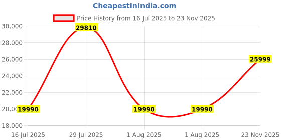 flipkart.com DELL Wyse 5470 (2025) Intel Celeron Quad Core N4100 - (4 GB/256 GB SSD/16 GB EMMC Storage/Windows 11 Home) Wyse 5470 Thin and Light Laptop Price History Graph from 16 Jul 2025 to 23 Nov 2025